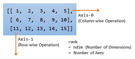 synonym for axis|python .